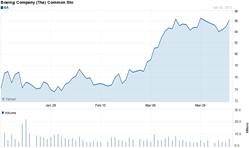 Chart forThe Boeing Company (BA)