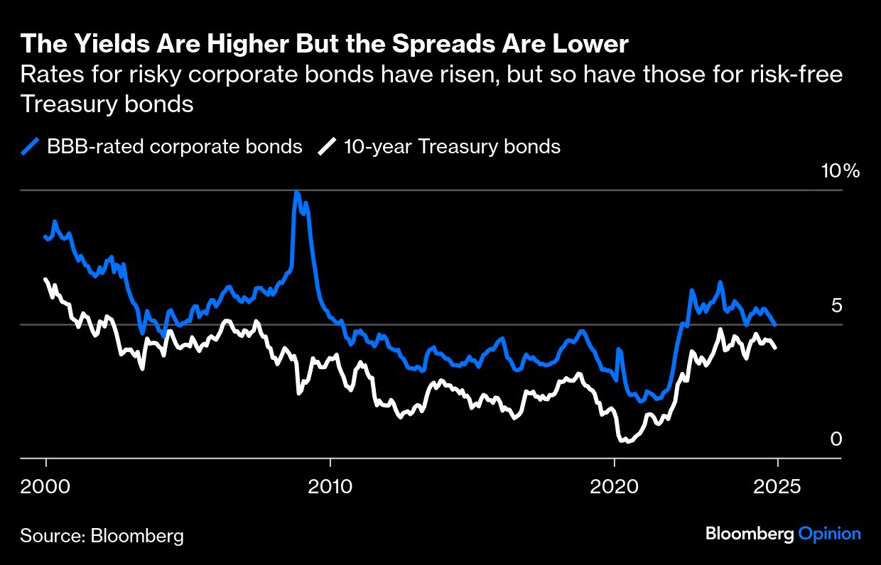 BB spreads lower
