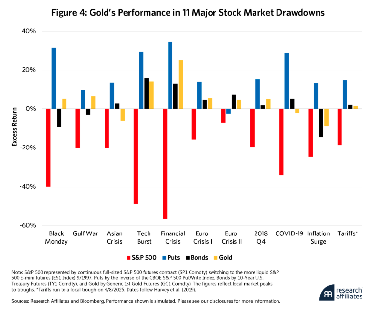 gold performance