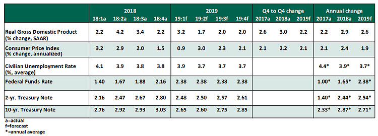 USEO Chart May 2019