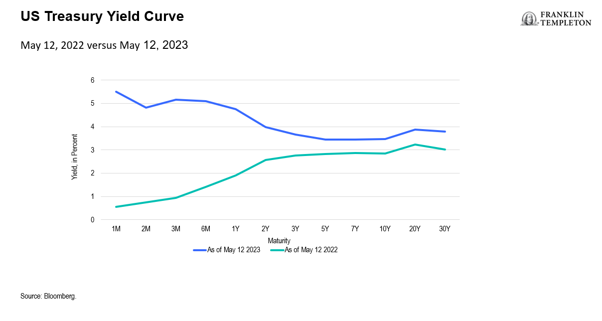 US Treasure Yield Curve
