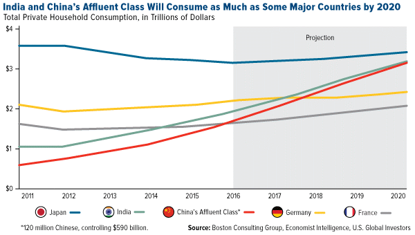 India and China's affluent class will consume as much as some major countries by 2020