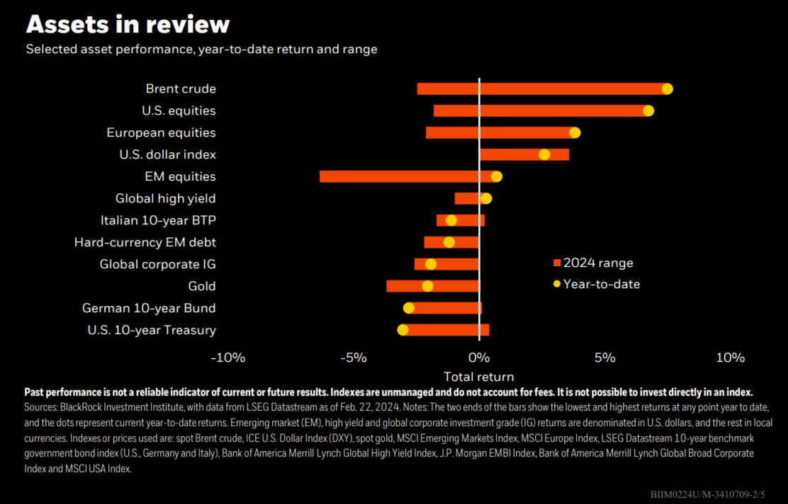 Assets in review