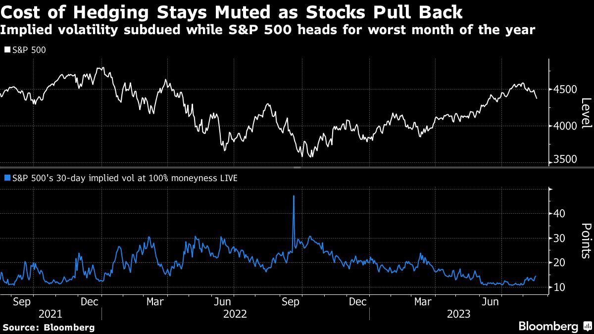 Cost of Hedging Stays Muted as Stocks Pull Back