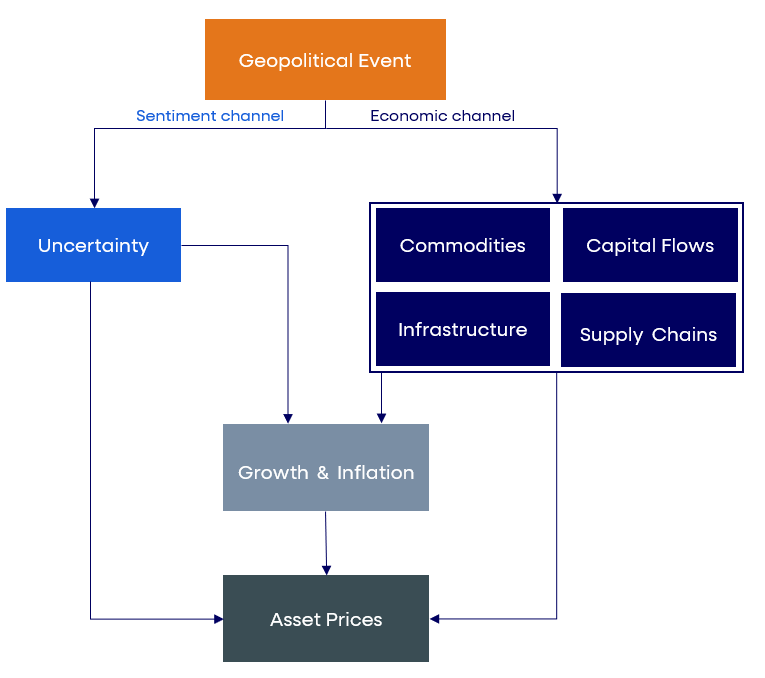 Risk channels from geopolitical event
