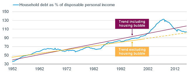 Household debt as percentage of disposable income