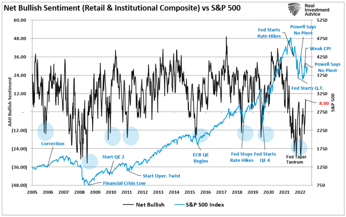 net bullish S&P