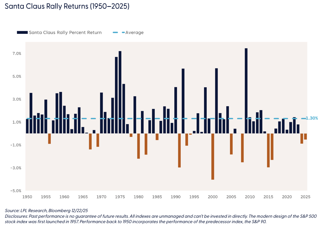 Santa Claus Rally Returns (1950–2025)