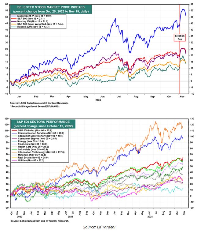 charts