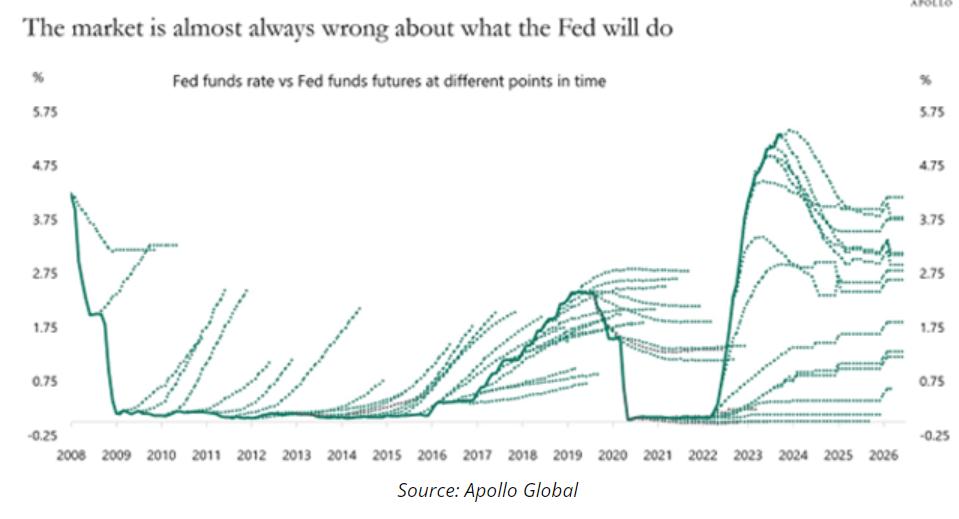 market almost always wrong