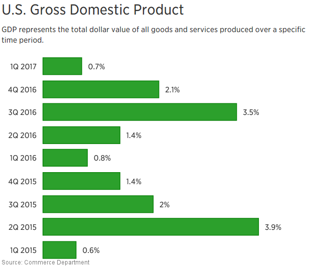 US Gross Domestic Product