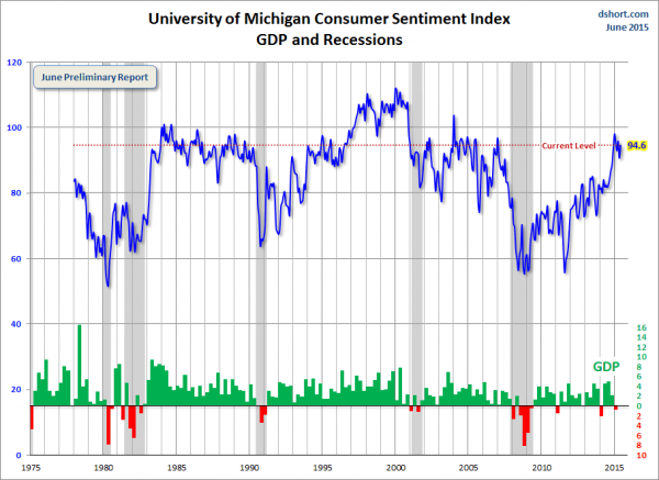 dshort Michigan Sentiment
