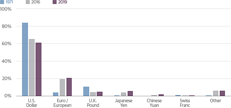 Shifting Market Share of Global FX Reserves