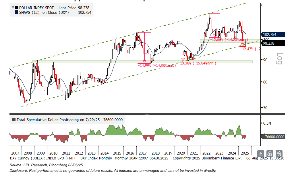 Dollar finds support graph