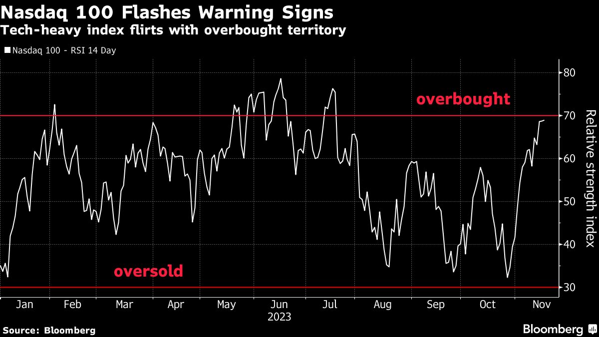 Nasdaq 100 Flashes Warning Signs