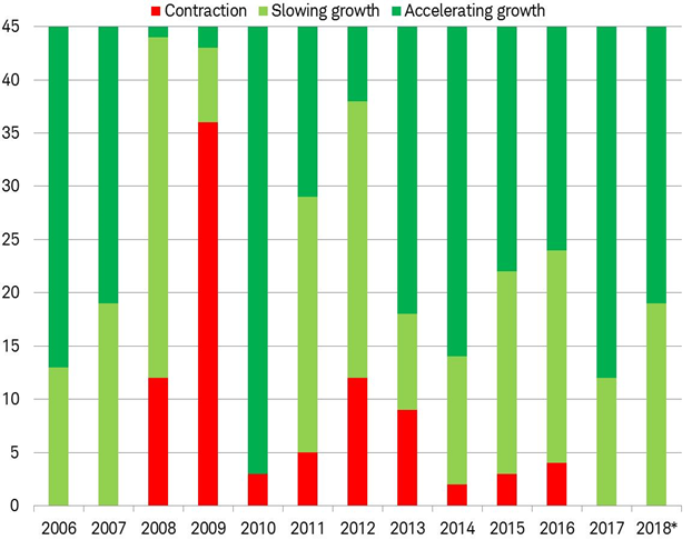 Widespread growth among the worlds largest 45 economies contrasts with the recessions of 2008-2016