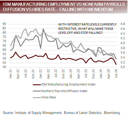 ISM Manufacturing Employment vs Nonfarm Payrolls