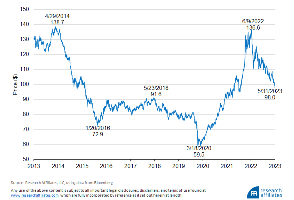 commodity index