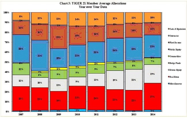 TIGER 21 Member Average Allocations