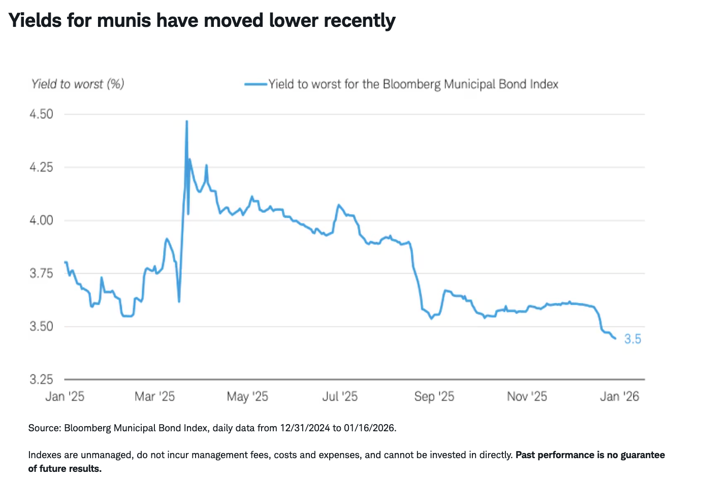 Yields for munis have moved lower recently