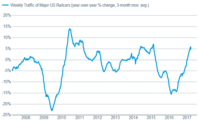 Weekly Traffic of Major US Railcars
