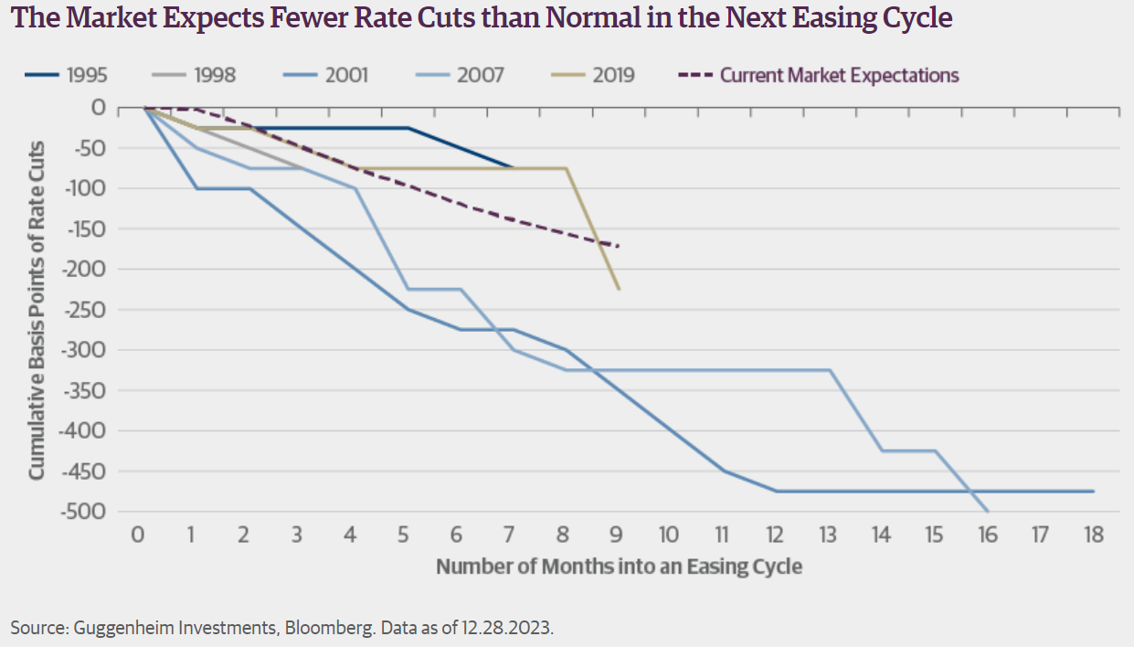 market expects fewer rate cuts
