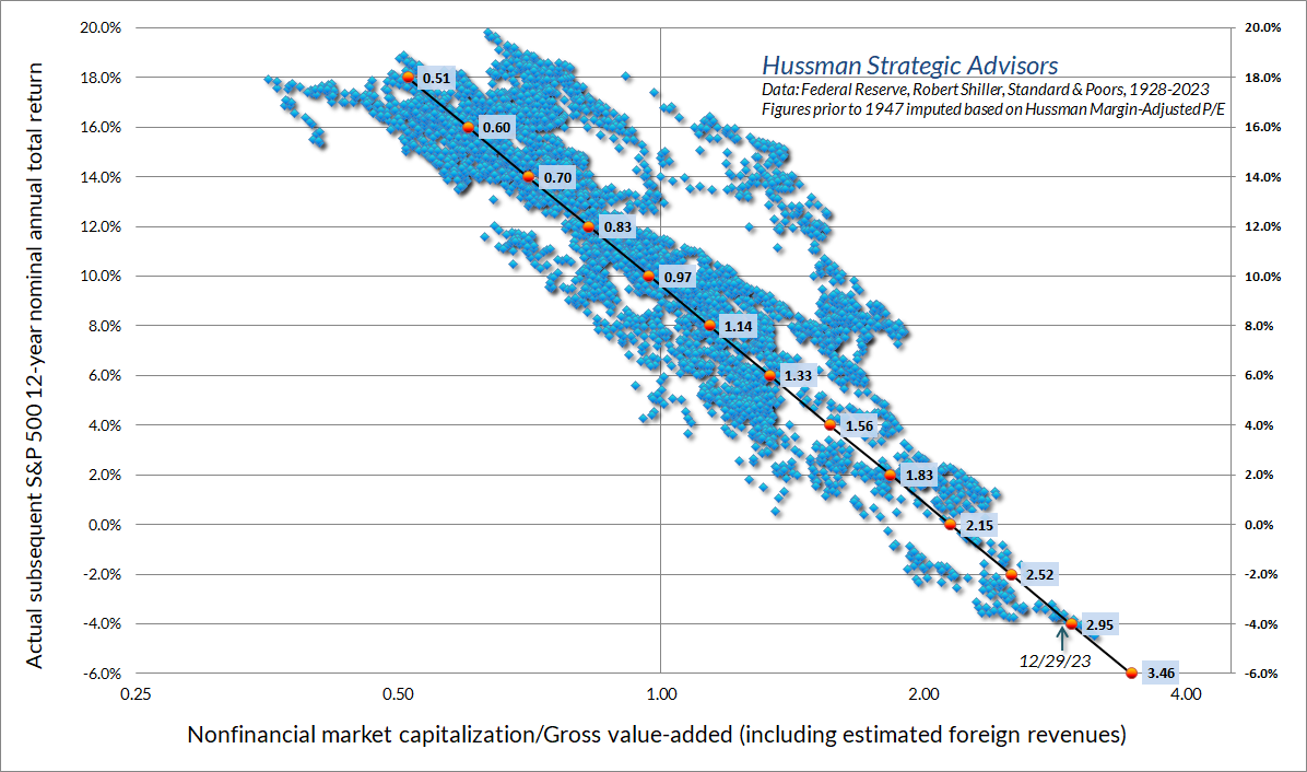 The scatter below shows the relationship between MarketCap/GVA and actual subsequent 12-year S&P 500 total returns.