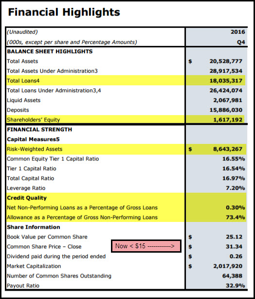 Financial Highlights