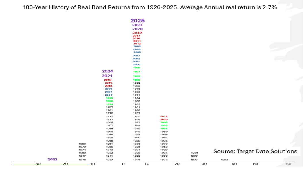 100 year history