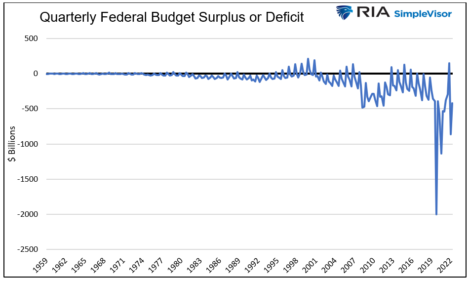 quarterly federal budget