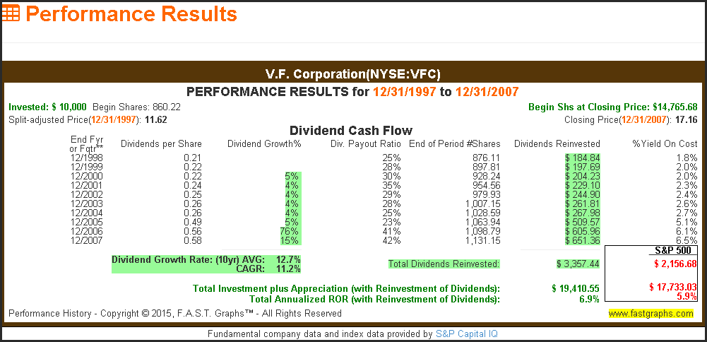 VF Corporation NYSE:VFC