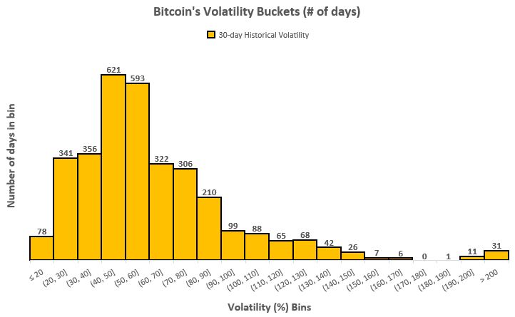 Bitcoin's Volatility Buckets