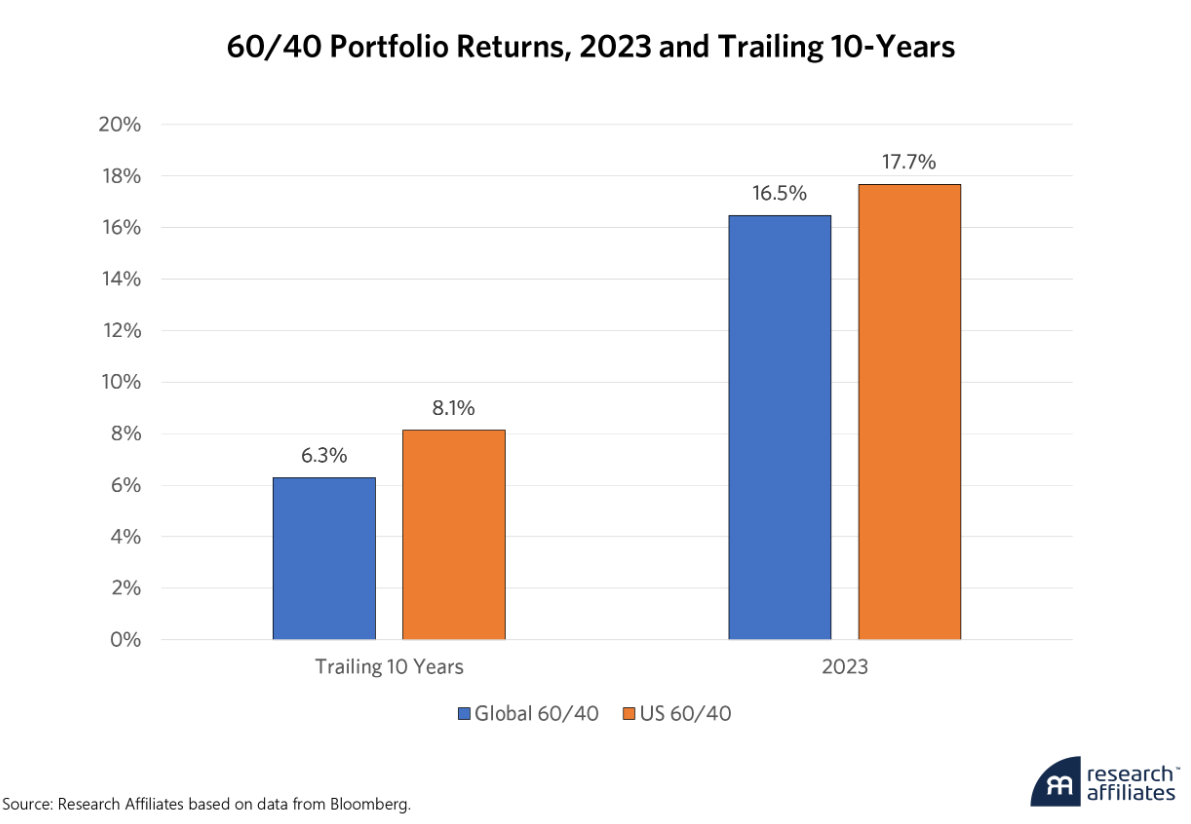 portfolio returns
