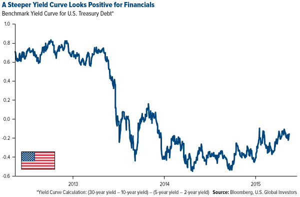 A Steeper Yield Curve Looks Positive for Financials
