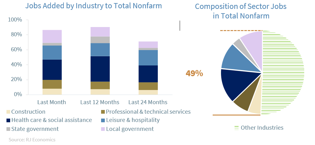Jobs Added by Industry to total Nonfarm