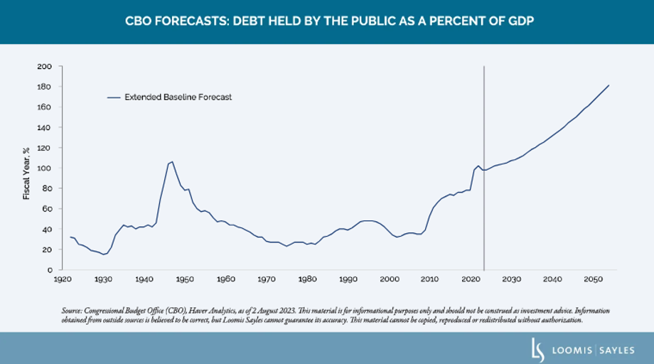cbo forecast