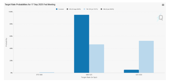 Target rate bar graph