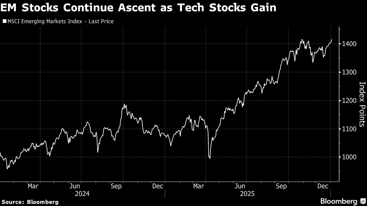 EM stocks continue ascent