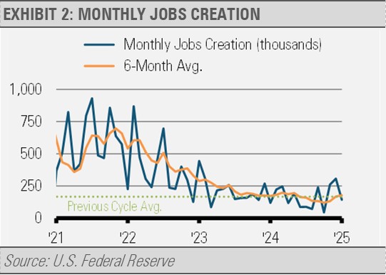 Monthly Jobs Creation