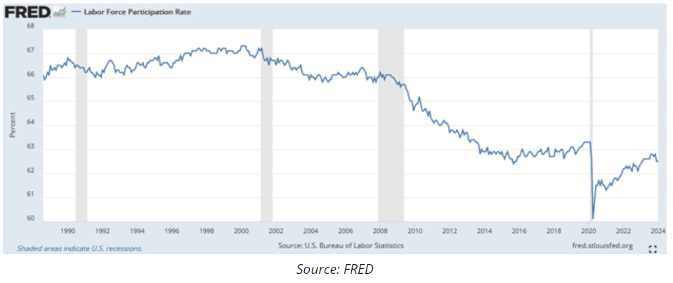 labor force rate