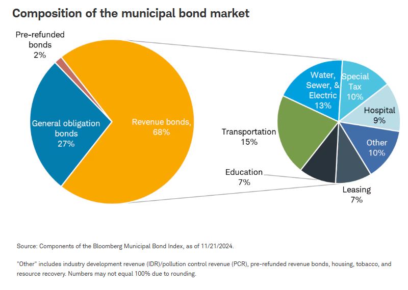 compositon of municipal