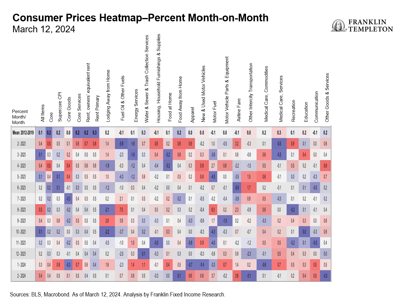 Consumer Prices Heatmap Percent Month on Month