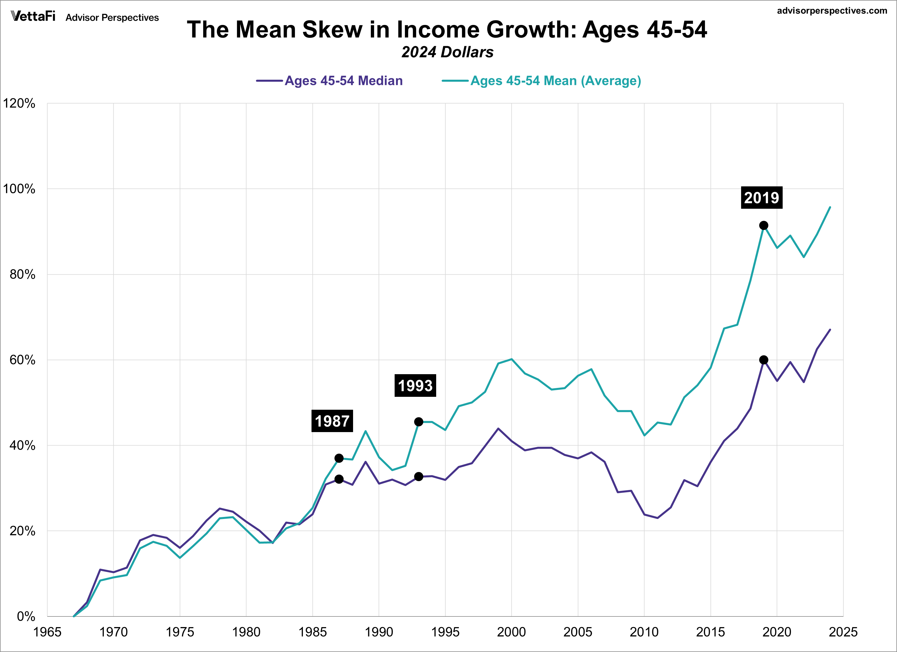 Household Income Mean Skew for Peak Earners