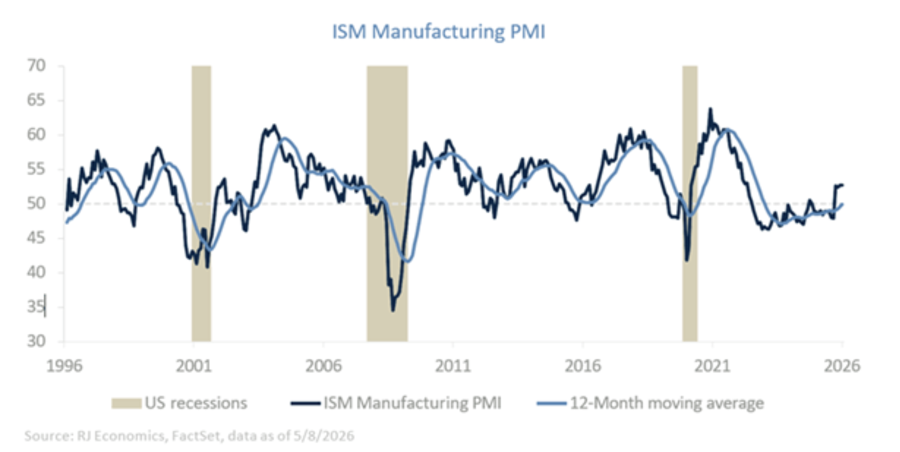 ISM Manufacturing