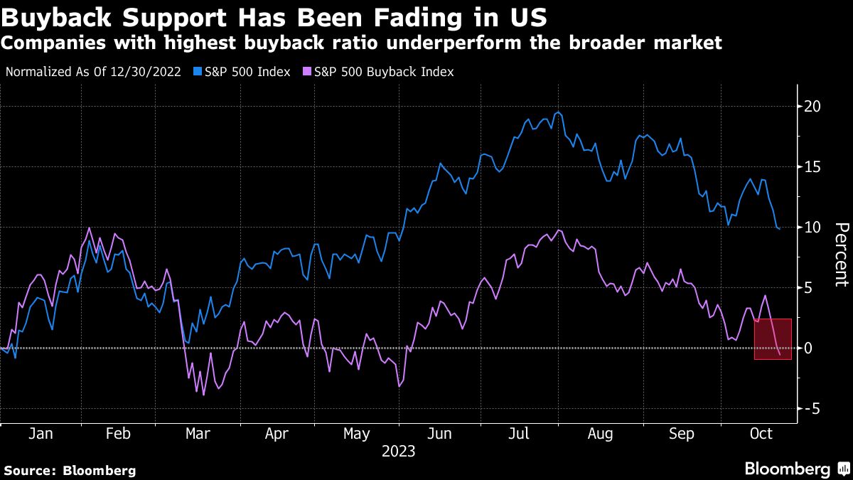 Buyback Support Has Been Fading in US