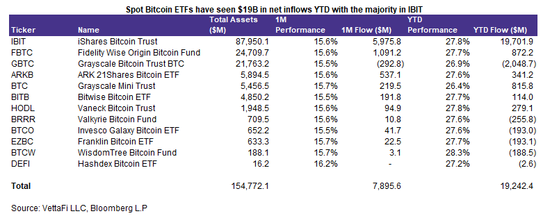 Spot bitcoin ETFs have seen $19B in net inflows YTD