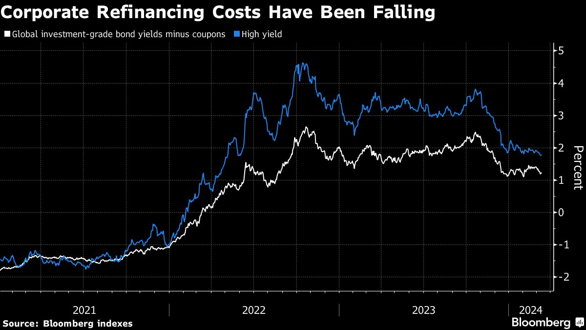 Corporate Refinancing Costs Have Been Falling
