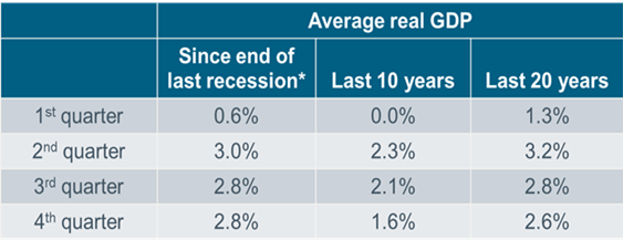 Average real GDP