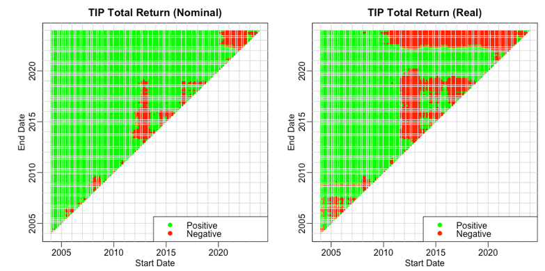tip total return