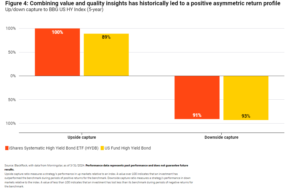 Combining value and quality insights has historically led to a positive asymmetric return profile